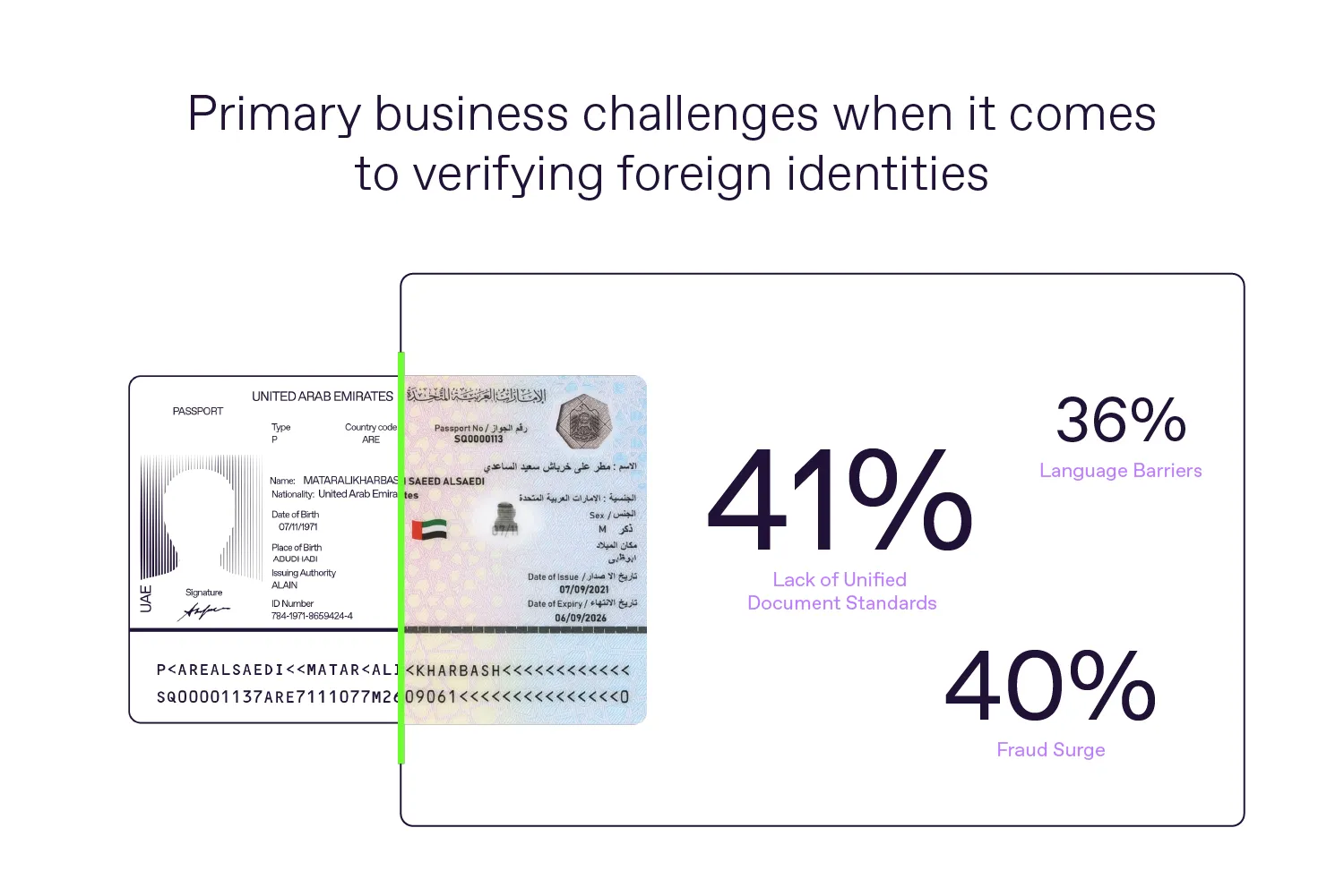 Top problems businesses deal with when verifying foreign IDs, according to Regula’s survey